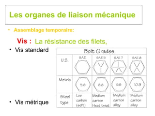 Les organes de liaison mécanique Assemblage temporaire: Vis : La résistance des filets, Vis standard Vis métrique 