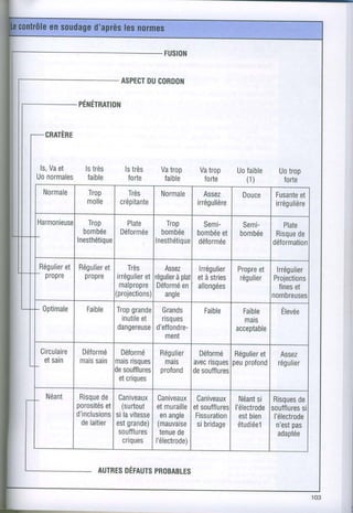 FUST0N


                     ASPECT GORDON
                          DU

           pÉuÉrnnnou

  cnRrÈne


 ls,Vaet  lstrès      lstrès   vatrop    Vatrop   uofaible    uotrop
Uonormales faible      forte    faible    forte     (1)        forte




Régulier
      et                Très             lrrégulier           lrrégulier
                     irrégulier
                             et          età stries          Projections
                      malpropre          allongées             fines
                                                                   et
                    (prolections)                            nombreuses




            Risque Caniveaux
                 de              Caniveaux CaniveauxNéant Risques
                                                         si        de
           porosités (surtout etmuraille soufflures
                   et                     et       l'électrode
                                                            soufflures
                                                                    si
           d'inclusions vitesse enangle Fissuration bien l'électrode
                      si la                         est
            delaitier estgrande)(mauvaise bridage étudiée1 n'est
                                           si                    pas
                       soufflurestenuede                      adaptée
                        criques l'électrode)


                AUTRES
                     DÉFAUTS
                          PROBABTES
 