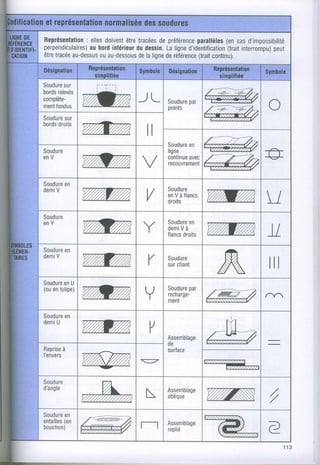i
                                                                              :
                                                                              I
                                                                              i

Représentation doivent tracées préférence
             : elles    être       de         parallèles casd'impossibilité
                                                       (en
perpendiculaires) inlérieur dessin. ligne
              au botd                                                         :
                           du        La                 (trait       peut
                                           d'identification interrompu)
êtretracée
         au-dessus au-dessousla ligne référence continu).
                  ou        de       de       (trait




                                    Soudurepar
                                    points




                                    Soudure
                                          en
                                    ligne
                                    continue
                                          avec
                                    rec0uvremenl




Soudure U
      en
(ou tulipe)
   en




                                    Assemblage
                                    de
                                    surface
                                                                              I
 