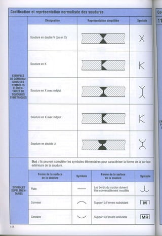 Souduredouble(ou X)
     en    V en




Soudure X avec
     en      méplat




Soudure Kavec
     en     méplat




Souduredouble
     en    U




But: llspeuvent
              complétersymboles
                    les              pour
                             élémentairescaractériser delasurface
                                                 laforme
extérieure soudure.
         dela




                                Lesbords cordon
                                       du     doivent
                                être
                                   convenablement
                                              mouillés


                                     à I'envers
                                Support      subsistant



                                Support
                                     à l'envers
                                             enlevable
 