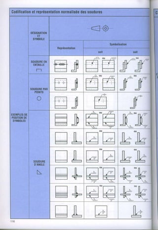 Godificalion
         et représentation
                      normalisée soudures
                              des                                                            G


                                            -<-@-
        DESIGNATION
           ET
         SYMBOLE
                                                                 Symbolisation
                       Représentation
                                                        soit                    soit
                                                  # O U

        SOUDURE
              EN
         ENTAILLE
                      @ d                   | / tfil

                      t r J trtr W [W"
                                                                              ^ o u     :


        SOUDURE
              PAH                                                     J        J
          POINTS

             o
                      trJ     .lfi
                                    fl
EXEMPLES
      DE
POSITION
      DE
 SYMBOLES
                      mb           KK                                            o"n
                      Gfu @ 4
                                                                       nA
                                                                       n
                                                                      *((*         ^(K
                                                                                      Yl-




                      trtu
                                                                                 o"n
                                            t-_l [^1 0 . . - n è       n
            SOUDURE
            D'ANGLE
                                            lÆ4 lr) rK r{((i
                                                        oul---_lll               oun
             N        ML                    l ' o l l - l
                                            -f,-----]      rf,--1
                                                                      -ï-
                                                                      -{â-
                                                                          n
                                                                          U^+         frrv
                                                                                   *ïN*
                                                                                   -{â-


                                                                             ""
                                                  17           -.




                      ML
                      lTrmrrtttnl
                                    -17-"
                                                                        [1 r
                                                                      -P+-
                                                                      --
                                                                          ^*


116
                      G f u tr                                                 k
 