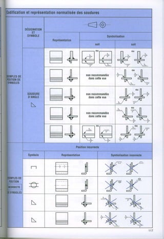 Codification
        et représentation
                     normalisée soudures
                             des

                                                  -<-@-
            DESIGNATION
               ET
             SYMBOLE                                                Symbolisalion
                           Représentation
                                                             soit                           soil



                          ML                    | -Ll
                                                l-I-J1
                                                n-----1
                                                         w
                                                                                            ouu[]
IXEMPLES
      DE
POSITION
      DE
 SYMBOLES
                          H&                          dans
                                                         cellevue
                                                                                * |l
                                                     n o n e c o m m a n d é e rzln
                                                          r

                                                                               W- W    N
                                                                                             7-l.j
                                                                                                   'T




               SOUDURE
               D'ANGLE    m_Jr
                          lplprTrrl
                                      "-!-
                                                     non ecommandée
                                                        r
                                                      danscette
                                                              vue

                N
                          ET_
                          Fl'rnrTDTl 7-
                                                     non ecommandée
                                                        r
                                                      danscellevue




                          m_.1
                          ffi--V

                                             Posilion
                                                    incorrecle

               Symbole            Représenlation                       Symbolisalion
                                                                                  incorrecte


                             l-n                  il
                                                JT



                             trJ
|IEMPLES
      DE
 P0stTt0N      ---
IIIC()RRECTE
               -v-
II SYMBOLES


                            E
                             [T]]tr]rrrï        #
                            TD.I]lllïrm1
                                                J_
                                                7-
                                                                                                        117
 