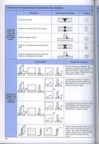 Godification
          et représentation
                       normalisée soudures
                               des
                                  Désignation                      Représenlation
                                                                             simplitiée          Symbole


                S o u d u ee V p l a t e
                          rn



          S o u d u ee d o u b lV ( o ue nX )c o n v e x e
                    rn          e
 EXEMPTES
D'APPTICA-
 TIONS
     DES
 SYMBOLES
suppr-Émru-o u d u r ea n g lceo n c a v e
  TAIRES
          S         d'
                                                                                                  N
                Soudure V plate
                plate
                      en      avec
                                 repriseI'envers
                                       à



                S o u d u dea n g a v e c o r d d ec o r d od e
                           r'      le b          s             n
                                                                                                  v
                s o u d u r e n v e n a b l e m e n ti l l é s
                          co                  mou
                                                                                                  K
                                           Représentalion                         Posilion la soudure
                                                                                         de

                                                                            Pour soudures
                                                                                 les      symétriques,
                                                                                                     les
                                                                            symboles placés deux
                                                                                     sont   des     côtésde
                                                                            laligne référence continu).
                                                                                   de      (trait
                                                                            Dans cas ligne
                                                                                 ce Ia                 (trail
                                                                                           d'identification
                                                                            interrompu) être
                                                                                      doit omise.

                                                                            Lesymbole placé côté la
                                                                                     est      du  de
                                                                            ligne référence continu) la
                                                                                de         (trait   si
                                                                            faceextérieurelasoudure du
                                                                                        de        est
                                                                            côté laligne repère.
                                                                                de      de



POSITION
       DU
SYMBOLEPAR
RAPPOBTLA
      À
  LIGNE
      DE
 RÉFÉRENcE
                                                                            Lesymbole placé côté laligne
                                                                                      est     du    de
                                                                                        (trait
                                                                            d'identification interrompu)
                                                                                                       si la
                                                                            faceextérieurelasoudure du
                                                                                        de          est
                                                                            côtéopposélaligne repère.
                                                                                      à        de




                                                                            Dans cas soudures dans
                                                                                 le des         faites le
                                                                            plan loinT. symbole trouveà
                                                                                du       le    se       "
                                                                                  "
                                                                            chevalsurlaligne référence
                                                                                            de         (trail
                                                                            continu). cecaslaligne
                                                                                     Dans           d'idenÏifi-
                                                                                  (trait
                                                                            cation interrompu) être
                                                                                               doit
                                                                            0mrse.
120
 