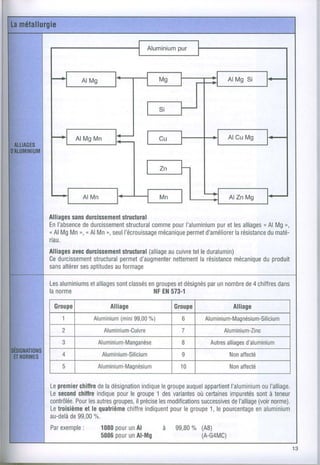 Alliages durcissement
        sans          structural
EnI'absence             structural pour
           dedurcissement comme I'aluminiumetles   pur     alliages Mg,,,
                                                                 <Al
n AlMgMn,, nAlMn,, seull'écrouissage      permet
                                 mécanique d'améliorer  larésistance
                                                                  dumaté-
riau.
Alliages durcissement
        avec                  (alliage cuivre leduralumin)
                      structural    au      tel
Ce durcissement      permet
              structural d'augmenter nettementlarésistance
                                                       mécanique duproduit
sans altérer aptitudesformage
          ses       au

Les        etalliages classésgroupes
   aluminiums      sont    en             par
                                  etdésignésunnombre4 chiffres
                                                  de        dans
lanorme                     NF 573-1
                               EN

 Groupe            Alliage             Groupe            Alliage
   1                (mini
             Aluminium 99,00
                           %)            b       Aluminium-Magnésium-Silicium
   2             Aluminium-Cuivre        a
                                                       Aluminium-Zinc
   3           Aluminium-Manganèse       I        Autres
                                                      alliages
                                                            d'aluminium
   4            Aluminium-Silicium       q
                                                        Nonaffecté
    5          Aluminium-Magnésium       10             Nonatfecté


Lepremierchiflte ladésignation
                de            indique groupe
                                     le      auquel       I'aluminiumI'alliage.
                                                  appartient         ou
Lesecond chiffteindique le groupe desvariantes certaines
                      pour         1            où       impuretés à teneur
                                                                   sont
contrôlée. lesautres
        Pour         groupes,
                           il précise modifications
                                    les                             (voir
                                                          del'alliage norme).
                                                 successives
Letroisième le quattième
           et                  indiquent le groupe le pourcentage
                         chiffre        pour        1,             enaluminium
au-delà 99,00
      de      %.
Par
  exemple
       :           pour Al
                1080  un      à        99,80 (AB)
                                           %
                   pour Al-Mg
                5086  un                     (A-G4MC)
 