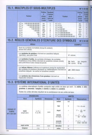 15.1 MULTIPLES SOUS-MULTIPLES
   .        ET                                                                                                                 NF 02.00
                                                                                                                                x
                                                     PrélixeSymbole                                                     PrélixeSymbolr
                                                       à    à placer                                                      à    à placer
                          Facteur                    placer avanl                               Facteur                 placer avant
                                                     avanl celui de                                                     auanl celuidr
                                                     I'unilé l'unité                                                    I'unilé l'unilé
              018 I 000 000 000
                ou    000 000 000 exa                                E         0-r 0,1
                                                                                  ou                                      déci          d
              015
                ou   1000 000 000 peta
                        000 000                                     P          0-2 0,01
                                                                                  ou                                      centi         c
              012
                ou     1000 000
                          000 000 t G t d                           ï          0-3 0,001
                                                                                  ou                                      milli         rll
              0e
               ou        1000 000 giga
                            000                                     G          06ou 0,000
                                                                                        001                              micro
              06
               ou          1000
                              000 méga                              IM         0{ ou0,000 001
                                                                                        000                               nan0          n
              03
               ou            1000 kilo                               k         0r2 0,000 000
                                                                                  ou    000 001                           prc0          p
              02
               ou             100 necI0                             h          0'15 0,000 000 001
                                                                                  ou    000 000                          femto          1
              01ou             1 0 0eca                             da         0-18 0,000 000 000
                                                                                  ou    000 000 001                       an0           a

15.2.
    RÈGLES
        eÉruÉnnlEs
               D'ÉcRtTURE
                      DEs
                        syMBoLEs
                               NFx02.
                                 REGLE                                                                          EXEMPLE
             Seuls symboles
                 les        normalisés
                                    (lorsqu'ils
                                            existent)
             doivent utilisés.
                   être

             Les symboles grandeur
                             de               s'écrivent caracTères
                                                      en        italioues
             ( p e n c h és a , s o i nlti n a l .
                          s) n p                                                                     l/: volume

             L e s y m b o l e su n i t é ls , s y m b o l e h i m i q u ee s y m b o l e s
                  s             d'          es             cs            l s ,s
             d'opérateurs chiffres
                              et les           s'écrivent caractères
                                                          en                roftains(droits)         Hz: hertz tan: tangente
             s a n s 0 i nfti n ae ts a n s a r q ud ep l u r i e l .
                   p              l       m         e                                                Gu: cuivre 62 kg

             Lesindices   litléraux    (inférieursetsupérieurs)    lorsqu'ils  représentent
             d e s y m b o l e s g r a n d e u rh y s i q uo um a t h é m a i i qs , e s r i v e n t
                 s           de               ps           es                     u éc         e n 4 m : d é b im a s s e
                                                                                                                t
             caractères italiques; autres caractères
                                      les        en             romains.

             L e s y m b o l e s sd i m e n s i od 's n e r a n d e s 'ré c r i v e n r
                 s           de                  nu g               u              en
             maiuscules aines.
                         rom                                                                         M , L .J . .

15.3. SYSTÈME
            INTERNATIONAL
                      D'UNITÉS
             Lesystème international
                                 d'unitéscomporte unités base sont.le mètre. kilo-
                                                sept     de  qui           le
             gramme, seconde,ampère, kelvin, moleeT candela.
                    la        l'      le     la      la
             Toutes unités
                  les      dérivées
                                 résultentlacombinais0n unités base.
                                          de           deces  de
                         GRANDEURS                                                                  UNITÉS
                     Nom     Symbole Dimension Nom                                                Symbole  0bservalions
                                                                                 radian             rad

                                                                                  tour               tr               1Ir=2nrad

ESPACE ET                                                                                                            1' = ,!- rad
                   angre                   u. p, y.                              degré
 TEMPS                                                          SANS                                                       tôu
                 (angplan)
                     le                   0, q. eïc.
NFX 02-201
                                                                                minule                              . ,  l "
                                                                                                                     t=.:=
                                                                                                                                  r-
                                                                                                                                  ,
                                                                               ( d ' a nl g )
                                                                                          e                              6 0 1 08 0 0

                                                                               seconde                              | =_-!j-       1r
                                                                               ( d ' a nl g )
                                                                                          e                            3 600 648000
                angle olide
                    s                       Q(a)                san
                                                                  s            stérad
                                                                                    ian              ST
                  longueur                   t (L)                               mètre               m
 