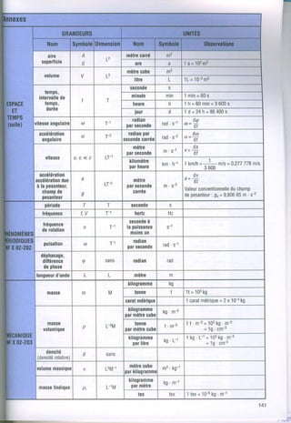 1a=102m2

                                 1 L= 1 0 4m g


                                 l min=60s
                                 t h=60min=3600s
                                 1d=24h=86400s




 aGcélération
acGélémlion
          due
à la pesanteur,                                  duchamp
   champde                       Valeur
                                     conventionnelle
   pesanteul                     depesanteur = 9,806 m . s+
                                          : gn     65



                   secondeà
                  la puissance
                    moinsun




                                 1t = 103
                                        kg
                                              =2
                                        métrique x 10{ kg
                                  1 carat
                   kilogramme
                  parmèlrecube
   masse             lonne        1 t. m-3= 103 . m-3
                                                kg
  volumique       parmèlre
                         cube             = 19 ' cm-3
                                  1kg.L-l=103k9.m-3
                                        = 1g cm-3
   densilé
(densité
      relative)




                                  1 tex = 10-6kg . m-l




                                                              .ru0'
 