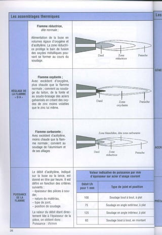 Les       thermiques
  assemblages                                                                                                    Les

                Flamme réductrice,
                  ditenormale
                            ;

            Alimentationla buse
                       de       en
            volumeségaux d'oxygène
                                et
                      Lazone
            d'acétylène.    réductri-
            ce protège bain fusion
                     le    de
            desoxydes          pou-
                      métalliques
                                                         Darcl                Zone                 Purachc
            vant former cours
                se       au     du                                         riductrrce
            s0u0age.

                                                                                                                 cÉH
              Flamme    oxydante  ;
         Avec excédent       d'oxygène,
         pluschaude la flamme
                        que
         normale   ; convient souda-
                              au
RÉe or ge du laiton. la fonte
   uer                    de         et
LAFLAMME
  n0A,   ausoudo-brasage      des aciers
         galvanisés   encréant oxy-
                               des
                                                                              Zctne                  Patrirche
         desde zincmoins       volatiles                                    oxyclante
         q u e ez i n cu im ê m e .
             l        l




               Flamme carburante
                               ;                          Zone trlanchâtrc.dite zone carburante
             Avecexcédentd'acétylène,
             moins       que
                  chaude laflam-                  .=-----: :L-:;--:
                                           fifrMMmn}
             me normale; convient
                                au
             soudage I'aluminium
             deses
                    de
                  alliages
                                 et        B@T-'--i------:-l
                                                      Darcl         7,olne                      pa'aclrc
                                                                                                                 ACCB

                                                                 rJ'.ltiuln.'c




           Le débit           indiqué
                     d'acétylène,
           sur la buse la lance,
                        ou         est     I         d'épaisseur acier
                                                              sur          courant
                                                                     d'usage
                 en      par
           donné litre heure.estll
           défini fonction critères
                 en        des                    yh
                                           I Débir I                  fype ioint posilion
                                                                         de et
           suivants:                       I pour mm I
                                                1
           - épaisseur piècessou-
                       des    à
 PUISSANCE de r,
   DELA    - nature matériau,
                   du                      |   100       |          Soudage à bout, plat
                                                                         bout     à
  FLAMME -
             type joint,
                 de                        |   --        L
           - position soudage.
                     de                    |   75        |       Soudage angle
                                                                      en            à plat
                                                                             extérieur,

             Lavaleur débit
                    du      étant
                                direc-         125               S o u d a g ea n g l ie t é r i e u r , l a t
                                                                           en           n          àp
                                dela |
             tement à l'épaisseur
                  liée                                   |
             pièce, obtient :
                 on        donc                60                Soudage à bout, montant
                                                                      bout     en
             Puissance
                     : l/h/mm          |                 |

26
 