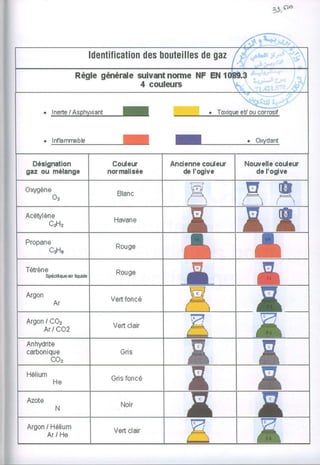 ldentificationbouteillesgaz
                                       des        de
                  Règleganéralesulvmt norme ilF ENI                        ',.:
                                                                                  i
                                4 couleurc                              ..rI' ,.1




 Désignation                    Couleur     Anciennecouleur   Nouuella
                                                                     codeur
Sazou mélange                  normalisêe      deI'ogive        deI'ogive

O:qgène                                                       ET
                                                              n
Acétylène
      CzHz

Propane
     CoHs

Tôtrène
    Spécifque air liquida




Argon CO2
    /
    Ar/ CO2
Anhydrite
carbonique
      COe

                                Grisfoncé




ArgonHélium
    /
    Ar/He
 