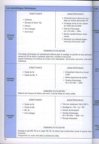 CARACTÉRISNAUES
                                              . Pafticulièrement ausou-
                                                              réservé
                                                dage veftical
                                                    en       descendantPG
                                              . Enrobage ettrèsvolatile
                                                        mince
                                                quilaisse delaitier
                                                        peu
                                              . Tensiond'amorçage
                                                           ---
                                                Uo> 50volts pôle  -
                                              . Bonnes caractéristioues
                                                                     méca-
                                                niques
                                              . Demande intensité
                                                        une         légère-
                                                     plus
                                                ment forte   qu'en
                                                                 rutile



                         DOMAI D'UTI SATI
                            NES    LI   ON
Lenrobagecellulosiquespécialement pour soudage position plus
                    est          élaboré le          en       et
rement PG tôlerie,
     en de           tuyauterie line),
                             (pipe   chantier serrurerie.
                                           et
ouandI'esthétique finesse cordon nécessaires
               et la      du       sont        : ferronnerie,
                                                          serrurene,
métallique


            CONSTITUANTS            I              CIRACTÉRISTIOUES
    . Oxyde fer
          de                        |          . Uniquement autravail
                                                        réservé
    . Oxyde Mn,Ti
          de                                     à plat
                                               . Bonne
                                                     apparenceducordon
                                               . Tension
                                                      d'amorçage:
                                                          ---
                                                 Uo 45volts pôle
                                                   >              -


                       DO NES UTI SATI
                         MAI D' LI      ON
Réservé travaux tôlerie,
     aux      de      serrurerie, demoins moins
                              il est    en    utilisé.

            CONSTITUANTS            I              CNRACTÉRISTIOUES
    .   Oxyde fer
             de                     |     . Très rendement à 200%
                                                 bon        160
    .   0xyde Mn
             de                     |     .  Soudage n PAo ou n PB,
                                                    en
    .   Mn,Si                       |     .  Cordon belaspect
                                                   de
    .   Ferro_alliages              |     . Tensiond,amorçage
                                                       --
                                             Uo> 60volts pôle ou-
                                                             +
                                          . irruvage
                                              ,
                                                   necessatre



                         DOMAI D'UTI SATIN
                            NES    LI  O
soudageplatBW, et enangle PB,detôlerie construction
      à      PA         FW,           type       navale grosse
                                                      et
dronnerie.
Uniquementaciers alliés faiblement
         sur   non    ou        alliés.
 