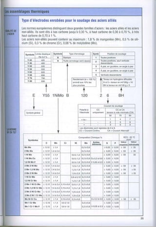 Type
   d'électrodes    pour
             enrobées le soudage aciers
                              des     alliés
Lesnormes          distinguent grandes
         européennes       deux      famillesd'aciers aciers etles
                                                   : les    alliés   aciers
non-alliés.sont à bas
        lls   dits          jusqu'à %, à haut
                      carbone     0,30         carbone 0,30 0,70 à très
                                                       de    à     %,
hautcarbone 0,70 1 %.
           de   à
Lesaciers       peuvent
        non-alliés                                        (Mn),
                      contenir maximum % demanganèse 0,5% desili-
                            au         : 1,8
cium(Si),0,3 dechrome 0,08 demolybdène
            %        (Cr), %               (Mo).


  Symbolè Limite élastique         5ymboft              Type d'enrobage
                 Aé O.20/"              B       Basique
    Y42             420                 B       Rutile (snrobage semi-épais,
    Y46             460
    Ys0             500                                                                      A plat,en gouttière, angleà plat
                                                                                                                en
    Y55
                                                                                             A plat,sn gouttière, angleà plat
                                                                                                                en
    Y62             62o
    Y69             690
    Y79             790
                                                                        (si
                                                              Rendêment > 105 %)
    Y89             890
                                                              arrondi 10%les
                                                                    aux




          E
                          I
                       Y l N i Mo B
                        55
                                                                           +
                                                                          120
          I                                                                                         +
          t                                                           leotaritea@
 fffi'*.f                                                             I l'éloctrode uniquemênt
                                                                      |
                                                                                  I
                                                                                   |
                                                                                                    à          (CA)
                                                                                            I tensionvidsminimale |
                                                                                                   Tso-l--?o--T- ro-l


                                                                          =                          CA = Courant
                                                                      I CC Courant
                                                                                 Continu                        Alternatif          I

                                                                      Composition Chimique o/.                       KCV- 20.C
                                                                                                                        .tlem2
     Symboles
                                                                                        Autres                     Vâlêur        Valour
                          c         Mn           Cr              Ni         Mo
                                                                                       éléments
                                                                                                    s      P
 Mn Mo                 <0,2       < 1 1                                   0,2à 0,6                < 0,03 < 0,03 > 5 9            >35
 2MnMo                 <0,2      1,4à2,4                                  0,2à 0,6                < 0,03 < 0,03 > 5 9            >35
 lNiMo                 < 0 ,2      < 1,4                     0 , 6à       0,2à 0,6                < 0,03 < 0,03 > 5 9              UJ

 1 NiMoCu              < ô         < 1,4                     0,6à         0,2à 0,6 lu 0,3à 0,( < 0,03 < 0,03
 1,5Nl MoV             < 0 ,2      < 1 4                     0,6à         0,2à 0,6 r' 0,05à 0,i < 0,03 < 0,03
 2Mn2NlMo              < 0,12 1 , 4 2 , 4
                                   à                         1 , 6à 1 , 2 0,2à 0,6                < 0,03 < 0,03 > 5 9            >35
 2 Mn 1,5Ni Mo         < o,12 1 , 4 2 , 4
                                   à                         1 , 2 à 1 , 8 0,2à 0,6               < 0,03 < 0,03 > 5 9            >35
 2Mn2NiMo              < o,'12 1 , 4à 2 , 4                  1 , 8 à 2 , 6 0,2à 0,6               < 0.03 < 0,03 > 5 9            >35
 1 NiCrMo              < 0,12 < 1,4                          0 , 6à 0 , 1 2 0,2à 0,6              < 0,03 < 0,03
 1,5Nl Cr Mo         < 0,12 < 1.4                          1 , 2 1 , 4 0,2à 0,6
                                                                à                                 < 0,03 < 0,03
 2 M n 1 N l C r M o < o , 1 2 1 , 4à 2 , 4 0 , 1 5à 0 , 6 0 , 6à 1 , 2 0,2à 0,6                  < 0,03 < 0,03
 2 Mn 1,5Nl Cr M( < o,'12 1 , 4 à 2 , 4 0 , 1 5à 0 , 6 '1 à 1,8 0,2à 0,6
                                                             ,2                                   < 0,03 < 0,03
 2 M n 2 N i C r M o < o , 1 2 ' t , 4à 2 , 4 0 , 1 5à 0 , 6 '1,8à 2,6 0,2à 0,6                   < 0,03 < 0,03
 2 M n 2 N l l C r M ( < 0 . 1 2 1 , 4 à 2 , 4 0 , 1 5à 0 , 6 1 , 8 à 2 , 6 0,2à 0.6             < 0,03 < 0.03
 Mn Nl Cr Cu             o,12 < 1 4 ) , 1 5à 0 , 6 0.3à 0.6                          lu 0,3à 0,t < 0,03 < 0,03 > 5 9             >35
 MnlCrMo               < 0,18 < 1 â           0 , 6à 1 , 6                0,2à 0,6                < 0,03 < 0,03
 M n1 C r 1 M o V      < 0,15 < 1 4           0 , 6à 1 , 6                0 , 2à 0 , 6 v 0.05à 0.3 < 0,03 < 0,03
 