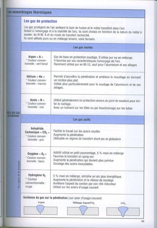gaz
Les deprotection
    gaz
Les protègent I'air
                de   ambiant bain fusion le métal
                            le     de      et      transféré l,arc.
                                                          dans
Aidant I'amorçageà la stabilité l'arc, sontchoisis fonction la nature métal
      à          et           de     ils         en       de        du    à
souder, fil M.A et dumode transfert
       du                de         recherché.
llssont       purs
       utilisés ouenmélange   binaire, ternaire.
                                     voire




        n
   Argon A,      Gaz base protection
                      de    en       soudage.      pur
                                            S,utilise ouenmélange.
 * Couleur                par caractéristiques
         conven- ll favorise ses          I'amorçagedel,arc.
tionnelle foncé Rarement pur M.l.G, pour
      : vert              utilisé en   sauf I'aluminium alliages
                                                         etses


        n
  Hélium Heo       Permet         lapénétration
                          d'accroître       etamélioremouillagedonnant
                                                    le       en
 * Couleur
         conven-   uncordon plat.
                            plus
 tionnelle
        : marron         plus
                   Utilisé particulièrement soudageI'aluminium ses
                                        pourle      de        etde
                   alliages.


         o
     Azote N ,           généralement
                   Utilisé       enprotection dujoint soudure évi-
                                          envers    de      pour
 * Couleur
         conven-   terlerochage.
   tionnelle
          : noir   Avec traînard les
                        un     sur tôles par
                                       ou bouchonnage tubes
                                                     surles




    Anhydride
Caûonique , Facilite
          n GOz       letravail les
                             sur aciersoxydés.
* Couleur
       conven-  Augmente lapénétration
        : gris
  tionnelle     Utilisablerégime transfert
                        en      de             etglobulaire
                                        short-arc



   Orygène n 0r,      utilisé petit
                 Additif    en    pourcentage,
                                            S% maxi mélange
                                                  en
 * Couleur
         conven- Favorise
                        letransfert spray-arc
                                en
  tionnelle
         : blanc Augmente lapénétration
                                     quidevient pointue
                                             plus
                 Soudage aciers
                         des    inoxydables.


   Hydrogène
           H2    5 % maxi mélange,
                         en              un plus
                                  entraînearc énergétique.
 * Couleur
                 Augmentelapénétration vitesse soudage
                                    etla    de
 conventionnelle Améliore
            :                          par rôle
                        I'aspect cordon son réducteur
                              du
 r0uge           Utilisé les
                      sur aciersd'usagecourant

fncidencegaz la pénétration acier
       du sur            (sur   d,usage
                                     courant)
        Argon                  Mélange Argon/CO2
 
