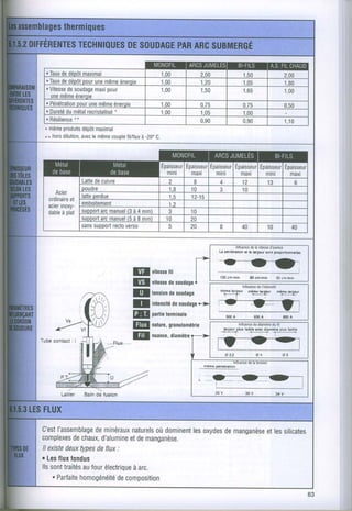 . Taux déoôt
       de      maximal                    1.00           2,00                    1.50                     2.00
 . Taux déoôt
       de      oourunemême   éneroie      1.00           1,20                    1.05                     1.80
 . Vitesse soudage pour
         de        maxi                   1,00           1,50                    1,65                     1,00
   une même éneroie
 . Pénétration unemême
             oour         énerore         1.00           0.75                    0.75                     0,50
 . Dureté métal
        du                 -
                recristallisé             1.00           1,05                    1.00
           -
 . Résilience                                            0,90                    0,90                     1,10
* mêmeproduits maximal
             dépôt
** hors
      dilution, lemême
             avec        fil/flux -20"
                     couple     à    C.



                                          Épaisseur
                                                  Épaisseu
                                                        Épaisseur
                                                               Épaisseur
                                                                      Épaisseur
                                                                            Epaisseur
                                           m i n i maxi m i n i maxi m i n i maxl
            Latte cuivre
                 de                         t       8            12     13     6
            p0u0re                          1.8    10      o     10
   Acier        perdue
            latte                            t.c    12-15
 ordinaire
        et
 acier
     inoxy- emboitement                     1 2
      à                     (3
 dable plat support manuel à 4 mm)
                   arc                      3       10
                   arc      (5
            suoport manuel à 8 mm)         10       20
            sans support
                       recto
                           verso            5       20          B                40            10             40

                                                                           lnfluence
                                                                U   pôno[ation   el la lafggur iont propodionn€fl€s




                                                                120cm/min           80 cm/min        30 cm/min
                                 @     vircsse soudage
                                            de
                                       lension soudage
                                             de
                                       inlensité soudage
                                              de
                                       partie
                                            terminale               smÂ                650À              800A




        ,       /    
      Laitier   Bain de lusion




C'est l'assemblage
                 deminéraux naturels dominent oxydes manganèse silicates
                                   où      les     de       et les
complexeschaux,
           de      d'aluminedemanganèse.
                           et
ll existedeuxtypesdeflux:
o Les fondus
      flux
llssont traités fourélectrique
              au            à arc.
    . Parfaite
             homogénéitédecomposition
 