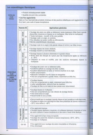 Lesassemblages
           thermiques
                 . Produitintrinsèouement
                                       stable
 TYPESDE         . 0ualités joint c0nstantes
                           de    très
   FLUX       . Les agglomérés
                    flux
  (Suite)
              Dans four
                    un    tournant oroduits
                                 des      minéraux ooutres
                                                etdes   métalliques agglomérés
                                                                sont       à l'aide
              d'un      puis
                   liant, cuits basse
                                à     température.

                                                                                    générales
                                                                           Applications
                       o              . Soudage aciers alliés faiblement, épaisseurs fines grande
                                                  des           non        ou               toutes     (tôles à
                                      vitesse,tôles moyennesbipasse enmultipasse, f0rtes multipasse).
                                                                 en            ou                tôles en
                                      . Toutes techniques     : monofil,  bi{ils,  arcs  jumelés
                        I       50
                       o
                                      . S o u d a g e l a te na n g l e ,nc o r n i c h e .
                                                  àp ,                e
                      t@              . Flux réducteur aciers
                                                         sur          rouillés effervescents.
                                                                                ou
                                      o Bonnes   caractéristiques   mécaniques.
                       G
                       = 55           . Soudage etenangle Très
                                             à plat     à    grande     (4
                                                                  vitesse m/min.) tôles
                                                                               sur    minces.
              o
                                      o Soudage   bipasse aciers
                                                            des          résiliants.
                               73     r S o u d a g eo n olfo um u l t i - é l e c t r o d e s .
              r                                   m      i




                               I
                                   . Soudage      bipasseplusieurs
                                                             à             électrodes grande
                                                                                        età           vitesse.
                                   . Niveau              des              de           pour
                                                élevé énergies rupture destempératures ou inférieures              égales
                           I          à- 40"c.                                                                                               TY
                                   r U t i l i s a t i o n m 0 n 0e t m u l t i T i lp o u rd e s s o u d u r e s 0 n 0 p a s s e p a s so u
                                                       e                             s,                        m              bi  ,      e
                                                                                                                                             FIL
                                      multiDasse.
                                                                                                                                             s0
                                                                                                                                             s0
                                                                                                                                              S
                       o
                                    . S o u d a g e s c i e rn o n uf a i b l e m e nlti é s .
                                                   d a            s o                   al
                                    . Excellente     aptitude soudage tôles
                                                                 au            des        rouillées.
                                    . Excellent    détachement       du laitier fond chanfreinenanole.
                                                                                en        de             et
PRINGIPAUX
                       o
                               231 .
                                      Faible nsommation.
                                               co
  FLUX                              . N é c e s sIi'tu t i l i s a tdou n i là b a s e em a n g a n è s e .
                                                        e           i ' nf           d
CR|TÈRES
      DE                            . Très c0mportement
                                             bon                        à grande  vitesse,  notammentbifils
                                                                                                          en        fins.
  cH0rx
rF.EN
    756fl60                            . S o u d a g ep a s s e .
   AWS(1)
              o                                   bi
              o
                                       . Très c0mp0rtement
                                              bon                  enangle,
                                                                          notamment bifils
                                                                                 avec    fins.
               E               450     o Laitierautodétachable, enfond chanfrein.
                                                                  même       de
                                       r Soudage tôles detubes deux
                                                   de        ou        en    passes retournement.
                                                                                  avec

              L                        . Soudage    bipasse multipasse,
                                                            et
                                       o Très c0mportement des
                                               bon                 pour vitesses soudage
                                                                               de     élevées
                               461     o T r è s o n nte n ue na n g l e .
                                               b       e
                                       . R e c o m m a n da r c su m e l é s .
                                                         e né j
                                       . Recomnrandé lesoudage
                                                          pour              à grande          jumelés multi-électrodes,
                                                                                   vitesse arcs
                                                                                         en         en
                                462    . Soudage angle enraboutagetôles
                                                   en        et                de         présentantbonnes
                                                                                      fines      de      résiliences
                                                                                                                  à
                                       - 2 0 ' Cv o i r e ê m à - 4 0 " C .
                                                .       m     e

                       @                . F l u x g g l o m é ra s i q u e .
                                                a           bé
              @

              o                589     . Soudage    bipasse  épaisseurs     moyennes,
                                                                                   etmultipasse
                                                                                             épaisseurs
                                                                                                     moyennesetfofies
                                        des aciers  résilianTs à basses   températures aciershaute
                                                                                    etdes    à    limite
                                                                                                       élastique.
                       o
                                        . F l u x g g l o m é rh a un i v e a u b a s i c i t é .
                                                a           àé t             de
                                595     . Soudage aciers résiliants
                                                     des         très            à basses      températures -80"C)
                                                                                                        (-60"C,
                  r    r                . S o u d a g em u l t i p a s s e .
                                                     en

                      CNlOO             . Flux      pour
                                             aggloméré soudage aciers
                                                            des     inoxydables
                                                                            et réfractaires
                                        . Fluxhromisant
                                             c
 