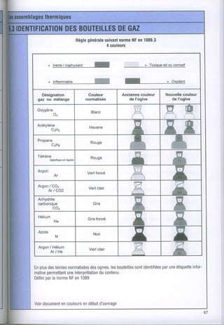 générale
                                 Règle           norme en1089.3
                                           suiuant    NF
                                            4 couleurc


     . lnefte/Asohvxiânt                I                                  r Toxiqueellouconosff



      .     lnflammable                 T          I                                  r   Oxrdanl



   D6eignation                       Gouleur      AncionnÊcouleur                    l'louvsllt coulour
 gaz ou mélange                     normaliséô       de I'ogive                           do Inoglve

 Oxygène
       O:
                                       8lânc
                                                           l - l
                                                           lrrl
                                                                                     E T W                f
                                                                                                               Ê<


 Acôtylène
        CzHz
                                      flâvanê
                                                       T                             TN
 Propane
           CgHa
                                      Rouge
                                                       n                             I
 Tétrène                              Rouge            g                             g
                                                                                          a
          sp{dfiquc ah ftquido

                                                        TET
 Argon                               Vert foncé
                                                        -:J/
                                                        m
             Ar                                        .--:-
                                                       1                   r
 Argon/ CO2
     Ar / CO2
                                     Vert clair        w
                                                       R                                  I
                                                                                                  il
                                                                                                           I
 Anhydrite
 carbonique


 Hélium
        COz
                                        Gris
                                                        I
                                                                   c


                                                                       I                   I      1    c

                                     Grisfoncé
             He
                                                        I              I                   I               I
 Azote
                                                                                                       ç
                                        Noir
              N
                                                       I               I                   I                   I
 tugon / Hélium
       Ar/ HÊ
                                     Vert clair            w                              5
  plus teintes
En des       normalisées
                      des      les      sont        par       infor-
                         ogives, bouteilles identifiées étiquette
                                                      une
     permettant interprétation
mative      une           ducontenu.
    par
Défini lanorme en1089
             NF



   document couleurs début
Voir     en       en     d'ouvrage
 