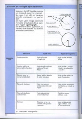 Lasoudure laZAT(1 traversées
          et       ) sont         par
une émission rayonsouy (gamma).
            de       X
                       par                              Cordon soudure
                                                              de
Lesrayons sontcréés descanons
          X
         par
alimentés uncouranttrèsà    hauteten-
sion.
          y           par
Lesrayons sontémis leséléments
          lorsqu'ils utilisés, pro-
radioactifs,       sont       le
cédé s'appellegammagraphie.
             la
Lesdéfauts rencontrés apparaissent,
                                  sur
lesfilms,                plus
        selon taches ou moins
              des
sombres suivant nature.
                leur




         gazeuses
 Inclusions                Cavités
                                sphériques            Taches    nettemenl
                                                           sombres
                           oulongilormes              définies


 lnclusion laitier
        de       ou        Cavitésallongées
                                          contenant   Taches
                                                           sombres
                                                                àcontours
 autres
      matièresétrangères   lelaitier l'élément
                                  ou                  inéguliers parallèles
                                                             souvent
                           étranger                   àlasoudure


 Mauvaise au
      reorise              Brusque
                                variationsection
                                       de             Taches     isolées
                                                           sombres à la
 changement
        d'électrode        ducordonsoudure
                                 de                   reorise soudure
                                                           d'une



 Manquepénétration
     de                    Fusion
                               inconecte
                                      entre           Lignes
                                                           sombrescontinues
                                                                          ou
                           lemétal base lemétal
                                de et                 intermittentes, dela
                                                                 aumilieu
                           d'apport                   soudure


 Fissures
       longiludinales      Fractures lemétal
                                 dans                 Fines sombres
                                                          lignes
 outransversales           Arrachement
                                    lamellaire        rectilignes
                                                              ounon



                                 ougorges
                           Rainures      àla          Lignes
                                                           sombres,parfois
                                       parallèles
                           surfacelatôle
                                de                    larges diffuses,
                                                           et       lelong
                           àlasoudure                 dubord lasoudure
                                                            de


(1)Zone
      affectée
            thermiquement
 