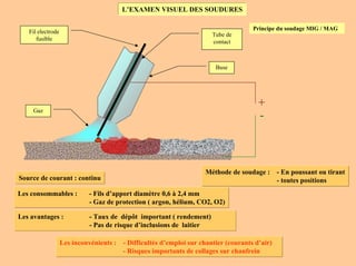 L’EXAMEN VISUEL DES SOUDURES
Principe du soudage MIG / MAG
Gaz
Buse
Fil electrode
fusible
Tube de
contact
+
-
Méthode de soudage : - En poussant ou tirant
- toutes positionsSource de courant : continu
Les consommables : - Fils d’apport diamètre 0,6 à 2,4 mm
- Gaz de protection ( argon, hélium, CO2, O2)
Les avantages : - Taux de dépôt important ( rendement)
- Pas de risque d’inclusions de laitier
Les inconvénients : - Difficultés d’emploi sur chantier (courants d’air)
- Risques importants de collages sur chanfrein
 