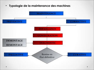 • Typologie de la maintenance des machines
MAINTENANCE
PREVENTIVE CORRECTIVE
DEFAILLANCE
DIAGNOSTIC
CONSIGNATION
Remise en
État définitive
PALLIATIVE CURATIVE
DEMONTAGE
REMONTAGE
 