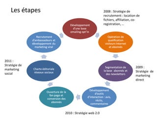 Les étapes 2008 : Stratégie de recrutement : location de fichiers, affiliation, co-registration, … 2010 : Stratégie web 2.0 2009 : Stratégie  de marketing direct 2011 : Stratégie de marketing social 