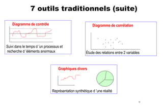 7 outils traditionnels (suite)
Diagramme de contrôle

Diagramme de corrélation
•

Suivi dans le temps d ’un processus et
recherche d ’éléments anormaux

•

•
•

•
•

•
•

•
•

•
•

•
•

•

Étude des relations entre 2 variables

Graphiques divers

Représentation synthétique d ’une réalité
10

 