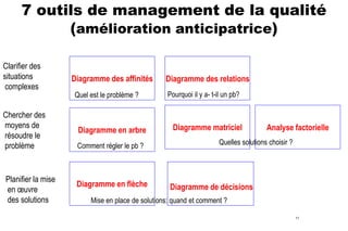 7 outils de management de la qualité
(amélioration anticipatrice)
Clarifier des
situations
complexes

Diagramme des affinités

Chercher des
moyens de
résoudre le
problème

Diagramme en arbre

Planifier la mise
en œuvre
des solutions

Quel est le problème ?

Comment régler le pb ?

Diagramme en flèche

Diagramme des relations
Pourquoi il y a- t-il un pb?

Diagramme matriciel

Analyse factorielle

Quelles solutions choisir ?

Diagramme de décisions

Mise en place de solutions: quand et comment ?
11

 