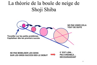 La théorie de la boule de neige de
Shoji Shiba
NE PAS VISER CELA
TOUT DE SUITE

Travailler sur les petits problèmes
Capitaliser dès les premiers succès

NE PAS MOBILISER LES GENS
SUR LES GROS SUCCES DES LE DEBUT

C ’EST LOIN...
PEU CREDIBLE…
DECOURAGEANT
13

 