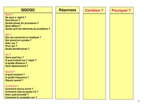 QQOQC

Réponses

Combien ?

Pourquoi ?

Quoi ?
De quoi s ’agit-il ?
Que fait-on ?
Quelle phase du processus ?
Quel défaut ?
Quels sont les éléments du problème ?
Qui ?
Qui est concerné ou impliqué ?
Qui prend en compte ?
Avec qui ?
Pour qui ?
Quels bénéficiaires ?
Où ?
Dans quel lieu ?
A quel endroit sur l ’objet ?
A quelle distance ?
Quel déplacement ?
Quand ?
A quel moment ?
A quelle fréquence ?
Depuis quand ?
Comment ?
Comment est-ce arrivé ?
Comment cela se passe t-il ?
Avec quel procédé ?
Comment le constate t-on ?
16

 