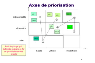 Axes de priorisation
Idée 1

Idée 4



indispensable

Idée 5

Idée 8





Idée 2



Idée 6

nécessaire

Idée 7

Idée 9



Idée 3

utile
Partir du principe qu ’il
faut mettre en œuvre en 1er
ce qui est indispensable
et facile


Facile

Difficile

Très difficile

19

 