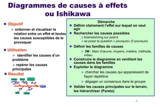 Diagrammes de causes à effets
ou Ishikawa
Démarche
 Définir clairement l’effet sur lequel on veut
agir
 ordonner et visualiser la
relation entre un effet et toutes  Rechercher les causes possibles
 brainstorming sur post-it
les causes susceptibles de le
 se poser la question « pourquoi» (5 pourquoi)
provoquer
 Définir les familles de causes

 Objectif

 Utilisation

 identifier les causes d’un
problème
 repérer les causes
principales

 Résultat
Méthode

Matière

Main d’oeuvre

Effet

Milieu

 5M : Main d’œuvre, moyens, matière, méthode,
milieu

 Construire le diagramme en ventilant les
causes dans les familles
 Exploiter le diagramme
 chercher les causes qui apparaissent de
façon répétitive
 dégager un consensus dans le groupe
 Valider les causes principales sur le terrain,
les hiérarchiser (Pareto)

Matériel

21

 
