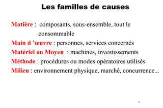 Les familles de causes
Matière : composants, sous-ensemble, tout le
consommable
Main d ’œuvre : personnes, services concernés
Matériel ou Moyen : machines, investissements
Méthode : procédures ou modes opératoires utilisés
Milieu : environnement physique, marché, concurrence...

22

 