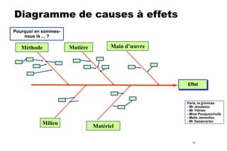 Diagramme de causes à effets
Pourquoi en sommesnous là ... ?

Méthode

Matière

Main d’œuvre

Effet

Milieu

Paris, le jj/mm/aa
- Mr Jesaistou
- Mr Ydirien
- Mme Pouquoichuilà
- Melle Jemenfou
- Mr Sasserarien

Matériel
23

 