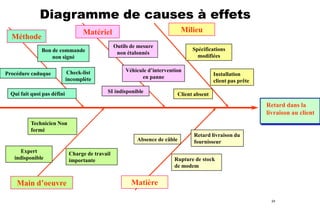 Diagramme de causes à effets
Milieu

Matériel

Méthode

Outils de mesure
non étalonnés

Bon de commande
non signé
Procédure caduque

Véhicule d’intervention
en panne

Check-list
incomplète

Qui fait quoi pas défini

Spécifications
modifiées

SI indisponible

Installation
client pas prête

Client absent

Retard dans la
livraison au client
Technicien Non
formé
Absence de câble
Expert
indisponible

Main d’oeuvre

Charge de travail
importante

Retard livraison du
fournisseur

Rupture de stock
de modem

Matière
24

 