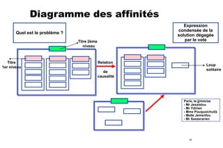 Diagramme des affinités
Expression
condensée de la
solution dégagée
par le vote

Quel est le problème ?
Titre 2ème
niveau

Titre
1er niveau

Relation

Loup
solitaire

de
causalité

Paris, le jj/mm/aa
- Mr Jesaistou
- Mr Ydirien
- Mme Pouquoichuilà
- Melle Jemenfou
- Mr Sasserarien

26

 