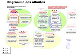 Diagramme des affinités
QU'ATTENDEZ-VOUS D'UN NOUVEL OUTIL DE TRAITEMENT
DES RECLAMATIONS ?
Un outil d'analyse des dysfonctionnements

identifier les
dysfonctionnements et les
actions mises en oeuvre
repérer facilement les
dysfonctionnements
majeurs
connaître rapidement les solutions
apportées aux dysfonctionnements

prévoir le rattachement à une
FAQ
l'outil permet d'élaborer des FAQ et
des fiches de dysfonctionnement

extraction facile des
dysfonctionnements et lien avec
FAQ éventuelle

je connais les actions lancées
par réclamation ou par groupe
de dysfonctionnements

Un outil qui identifie des dysfonctionnements et des actions
mises en oeuvre, qui calcule des statistiques,avec une base
standard minimum et effectue des tris à la demande.

Un outil statistique

un outil calculant des
statistiques avec une base
standard minimum
un outil générant des
statistiques sur les délais de
traitement
(10 jours - 30jours)
un outil générant des stats
fines permettant une analyse
des dysfonctinnements (couple
motif / produit et responsable
de traitement)
l'outil permet d'élaborer un tableau
de bord mensuel
comptage des réclamations par
pôle et produits

Une nomenclature adaptable et
adaptée aux besoins

Un outil de pilotage

nomenclature large avec
localement des compléments
possibles

rattacher la réclamation à
un produit et/ou un
processus

un outil qui permet de mettre à
jour localement la table de
codification

l'outil identifie le produit et le
processus en cause

pour faire une analyse des
dysfonctionnements, j'ai besoin de
plus de motifs, plus adaptés

associer la réclamation à un
processus métier bien identifié
l'outil permet d'analyser la
récurrence par produit et par
processus

saisie efficace
un accusé de réception
automatique
saisie réduite au minimum
nécessaire (nom client, produit,
motifs, dates, responsables...)
saisie avec maximum de
renseignements sur une seule
page (client, nature réclam)
saisie rapide (minimum à
saisir) et outil plus réactif
saisir un client avec les mêmes
données que Frégate code SIREN

= 1 pt
= 3 pts
= 5 pts

un outil qui effectue des tris
à la demande
recherche par nom, par
produit, service, par
responsable de
traitement
des tableaux par date de
saisie, par objectif, par
responsable de traitement

un outil intégré dans
l'environnement SI BE
un outil qui permet des
passerelles avec d'autres applis
(AVE-Frégate)
un outil sur STB

avoir la possibilité de faire des
tris par critères choisis
localement
pour alimenter le TDB Qualité, j'ai
besoin d'une remontée d'infos par
vendeur
un reporting périodique des
réclamations en cours (nom du
client, responsable de traitement)

outil intégrant un dispositif
d'alerte

visibilité nationale et locale
par client et par entité
obtenir une visibilité nationale
par client
je veux suivre les réclamations
par entités et par clients

l'outil permet d'identifier les
relances nécessaires

suivi des délais par alarme
(affichage d'un message)

Fait à Vanves
le 28/10/98 par :
E Lenfant
A Thiery
S Domange
V Beau-Laupie
N Marquier
C Sainsaine
P Lamy
J Phèdre

27

 