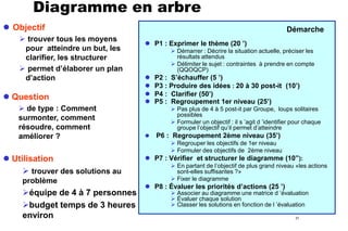 Diagramme en arbre
 Objectif
 trouver tous les moyens
pour atteindre un but, les
clarifier, les structurer
 permet d’élaborer un plan
d’action

 Question
 de type : Comment
surmonter, comment
résoudre, comment
améliorer ?

 Utilisation
 trouver des solutions au
problème

équipe de 4 à 7 personnes
budget temps de 3 heures
environ

Démarche
 P1 : Exprimer le thème (20 ’)
 Démarrer : Décrire la situation actuelle, préciser les
résultats attendus
 Délimiter le sujet : contraintes à prendre en compte
(QQOQCP)






P2 : S’échauffer (5 ’)
P3 : Produire des idées : 20 à 30 post-it (10’)
P4 : Clarifier (50’)
P5 : Regroupement 1er niveau (25’)
 Pas plus de 4 à 5 post-it par Groupe, loups solitaires
possibles
 Formuler un objectif : il s ’agit d ’identifier pour chaque
groupe l’objectif qu’il permet d’atteindre



P6 : Regroupement 2ème niveau (35’)
 Regrouper les objectifs de 1er niveau
 Formuler des objectifs de 2ème niveau

 P7 : Vérifier et structurer le diagramme (10’’):
 En partant de l’objectif de plus grand niveau «les actions
sont-elles suffisantes ?»
 Fixer le diagramme

 P8 : Évaluer les priorités d’actions (25 ’)

 Associer au diagramme une matrice d ’évaluation
 Évaluer chaque solution
 Classer les solutions en fonction de l ’évaluation
31

 