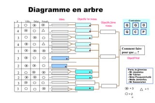Diagramme en arbre
P

2

Effic

Délai

Idées

Faisab
8

4

6

3

Objectifs 2ème
niveau

Contraintes

Q

Q

O

Q

C

P

7

4

Objectifs 1er niveau

6

1

9

3

7

2

Comment faire
pour que ... ?

8

2
2

8

3

7

3

7

8

Objectif final

Paris, le jj/mm/aa
- Mr Jesaistou
- Mr Ydirien
- Mme Pouquoichuilà
- Melle Jemenfou
- Mr Sasserarien

=3
=2
32

=1

 