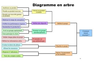 Diagramme en arbre
Améliorer un produit
Prendre un produit nouveau

Choisir un produit
à étudier

Prendre une nouvelle gamme
de produits
Maîtriser le temps de conception
Chiffrer les performances requises

Définir des objectifs

Définir le projet

Standardiser la production
Avoir un groupe représentatif
Faire participer le client

Nommer un groupe
pluridisciplinaire

Comment
réussir
un projet ?

Valider chaque phase du projet
Définir les informations utiles
Evaluer la durée des phases

S’entendre sur
une méthodologie
Planifier le projet

Allouer les ressources
Disposer d ’indicateurs

Suivre l’avancement
et les résultats

Faire des comptes rendus
33

 