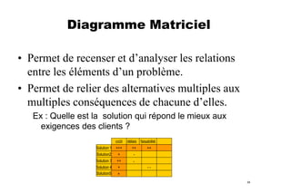 Diagramme Matriciel
• Permet de recenser et d’analyser les relations
entre les éléments d’un problème.
• Permet de relier des alternatives multiples aux
multiples conséquences de chacune d’elles.
Ex : Quelle est la solution qui répond le mieux aux
exigences des clients ?
coût
Solution 1 +++
Solution2

+

Solution 3
Solution 4
Solution5

++
+

délais faisabilité
++
++
--

+
34

 
