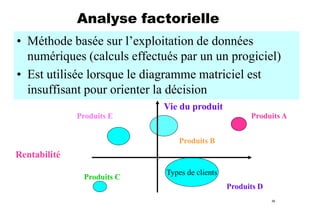 Analyse factorielle
• Méthode basée sur l’exploitation de données
numériques (calculs effectués par un un progiciel)
• Est utilisée lorsque le diagramme matriciel est
insuffisant pour orienter la décision
Vie du produit
Produits A

Produits E
Produits B

Rentabilité
Produits C

Types de clients
Produits D
35

 