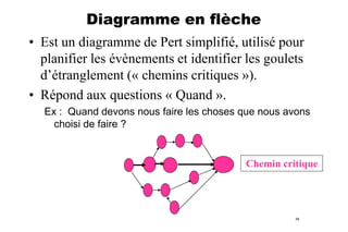 Diagramme en flèche
• Est un diagramme de Pert simplifié, utilisé pour
planifier les évènements et identifier les goulets
d’étranglement (« chemins critiques »).
• Répond aux questions « Quand ».
Ex : Quand devons nous faire les choses que nous avons
choisi de faire ?

Chemin critique

36

 