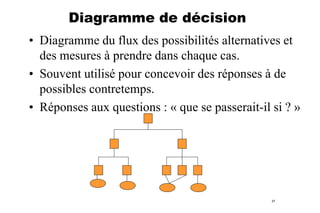 Diagramme de décision
• Diagramme du flux des possibilités alternatives et
des mesures à prendre dans chaque cas.
• Souvent utilisé pour concevoir des réponses à de
possibles contretemps.
• Réponses aux questions : « que se passerait-il si ? »

37

 