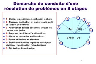 Démarche de conduite d’une
résolution de problèmes en 8 étapes
 1 - Choisir le problème en expliquant le choix
 2 - Observer la situation en la décrivant à partir
de faits et de données
 3 - Analyser les causes possibles, trouver les
causes principales
 4 - Proposer des idées d ’améliorations
 5 - Mettre en œuvre les améliorations
 6 - Suivre et évaluer les résultats
 7- Établir de nouvelles règles de travail pour
stabiliser l ’amélioration ( standardiser)
 8 - Généraliser l’amélioration

1

8

2
3

7

Act

Check

Plan

4

Do
5

6

6

 