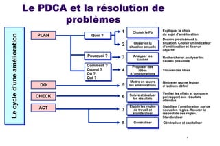 Le cycle d’une amélioration

Le PDCA et la résolution de
problèmes
PLAN

1
Quoi ?

Choisir le Pb

Expliquer le choix
du sujet d’amélioration
Décrire précisément la
situation. Choisir un indicateur
d’amélioration et fixer un
objectif

2
Pourquoi ?
Comment ?
Quand ?
Où ?
Qui ?

Observer la
situation actuelle

3

Analyser les
causes

4

Proposer des
idées
d ’améliorations

Trouver des idées

Rechercher et analyser les
causes possibles

DO

5

Mettre en œuvre
les améliorations

Mettre en œuvre le plan
d ’actions défini

CHECK

6

Suivre et évaluer
les résultats

Vérifier les effets et comparer
par rapport aux résultats
attendus

ACT

7

Établir les règles
de travail et
standardiser

Stabiliser l’amélioration par de
nouvelles règles. Assurer le
respect de ces règles.
Standardiser

8

Généraliser

Généraliser et capitaliser

7

 