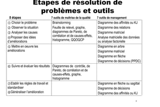Etapes de résolution de
problèmes et outils
8 étapes
 Choisir le problème
 Observer la situation
 Analyser les causes
Proposer des idées
d’améliorations
 Mettre en oeuvre les
améliorations

7 outils de maîtrise de la qualité

Brainstorming
Feuille de relevé, graphe,
diagrammes de Pareto, de
corrélation et de causes-effets,
histogramme, QQOQCP

 Suivre et évaluer les résultats Diagrammes de contrôle, de
Pareto, de corrélation et de
causes-effets, graphe,
histogramme
Etablir les règles de travail et
standardiser
Généraliser l’amélioration

7 outils de management

Diagramme des affinités ou KJ
Diagramme des relations
Diagramme matriciel
Analyse matricielle des données
ou analyse factorielle
Diagramme en arbre
Diagramme matriciel
Diagramme en flèche
Diagramme de décisions (PPDC)

Diagramme en flèche ou sagittal
Diagramme de décisions
Diagramme des affinités ou KJ
8

 