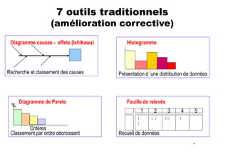 7 outils traditionnels

(amélioration corrective)
Diagramme causes - effets (Ishikawa)

Recherche et classement des causes

%

Diagramme de Pareto

Critères
Classement par ordre décroissant

Histogramme

Présentation d ’une distribution de données

Feuille de relevés
1

2

3

4

5

Recueil de données
9

 