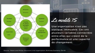 ISource : Peters and Philips, Structure is not organization, McKinsey Quarterly, Été 80.
Le modèle 7S
Une organisation n'est pas
statique, immuable. Ces ont
plusieurs variables connectées
entre elles qui créent de la
performance et une capacité
de changement.
 