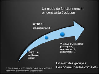 Un web des groupes  Des communautés d’intérêts Un mode de fonctionnement en constante évolution WEB3.0 serait le WEB SEMANTIQUE ou le WEB3D ? Vers quelle évolutions nous dirigeons-nous ? 