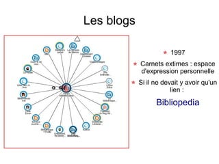 Les blogs

                       1997
            Carnets extimes : espace
            d'expression personnelle
            Si il ne devait y avoir qu'un
                        lien :

                  Bibliopedia
 