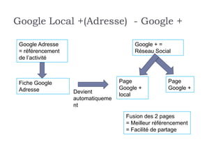 Google Local +(Adresse) - Google +

 Google Adresse                         Google + =
 = référencement                        Réseau Social
 de l’activité



 Fiche Google                      Page              Page
 Adresse                           Google +          Google +
                   Devient
                                   local
                   automatiqueme
                   nt

                                     Fusion des 2 pages
                                     = Meilleur référencement
                                     = Facilité de partage
 