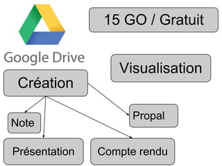 15 GO / Gratuit
Visualisation
Création
Note
Compte renduPrésentation
Propal
 