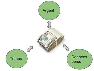 Temps
Argent
Données
perso
 